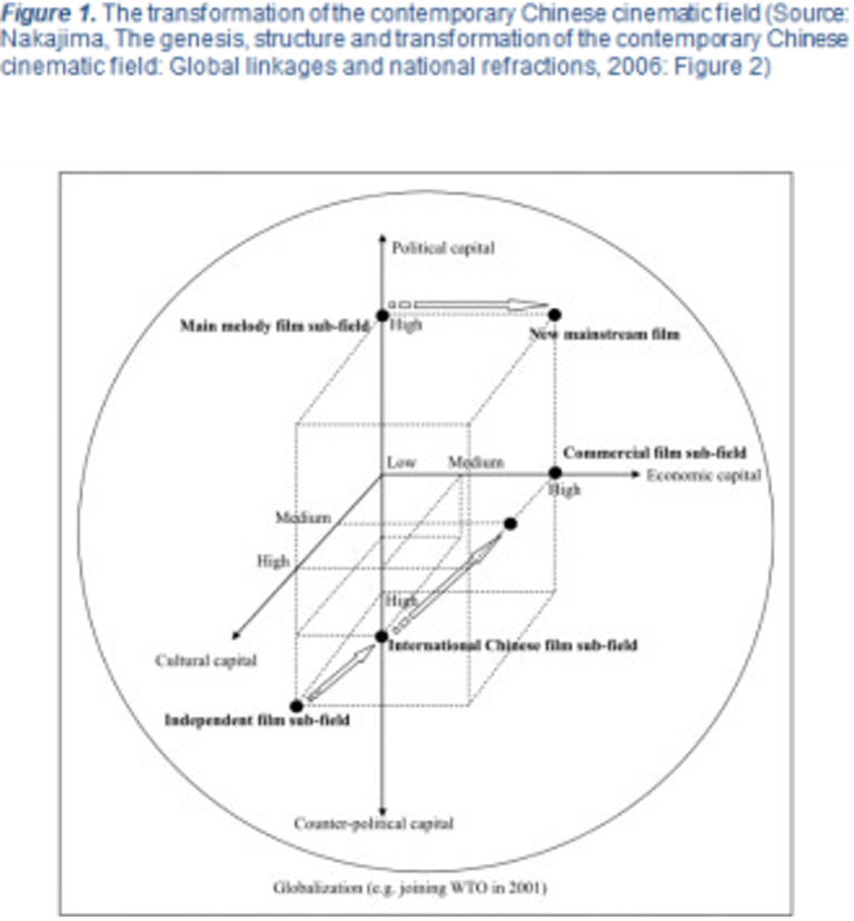 Between Globalization and National Identity: A study on the Evolution of Vietnamese cinema